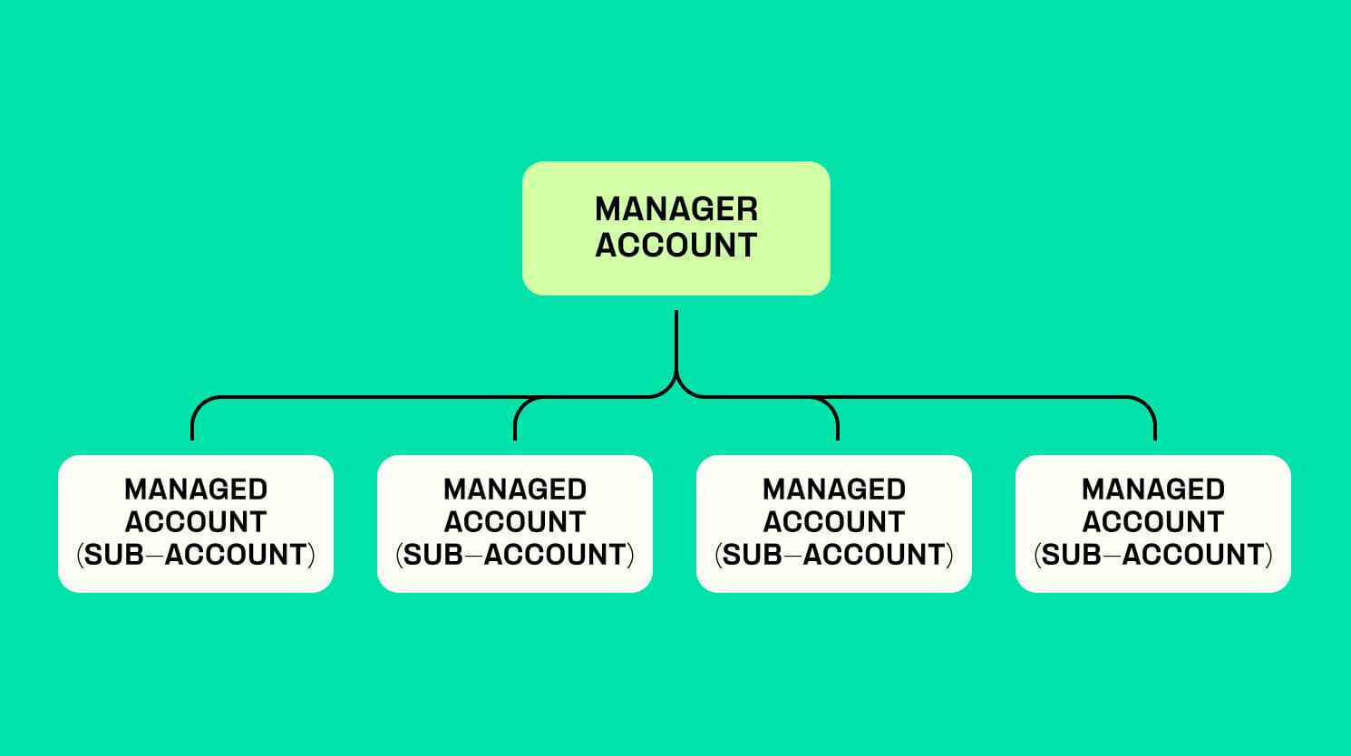 Subaccounts allow you to separate your usage, numbers, and settings while  sharing a balance with your main account. Learn about subaccounts on Twilio.