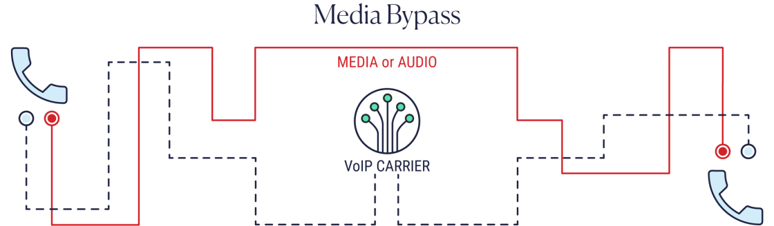 Media Bypass V2