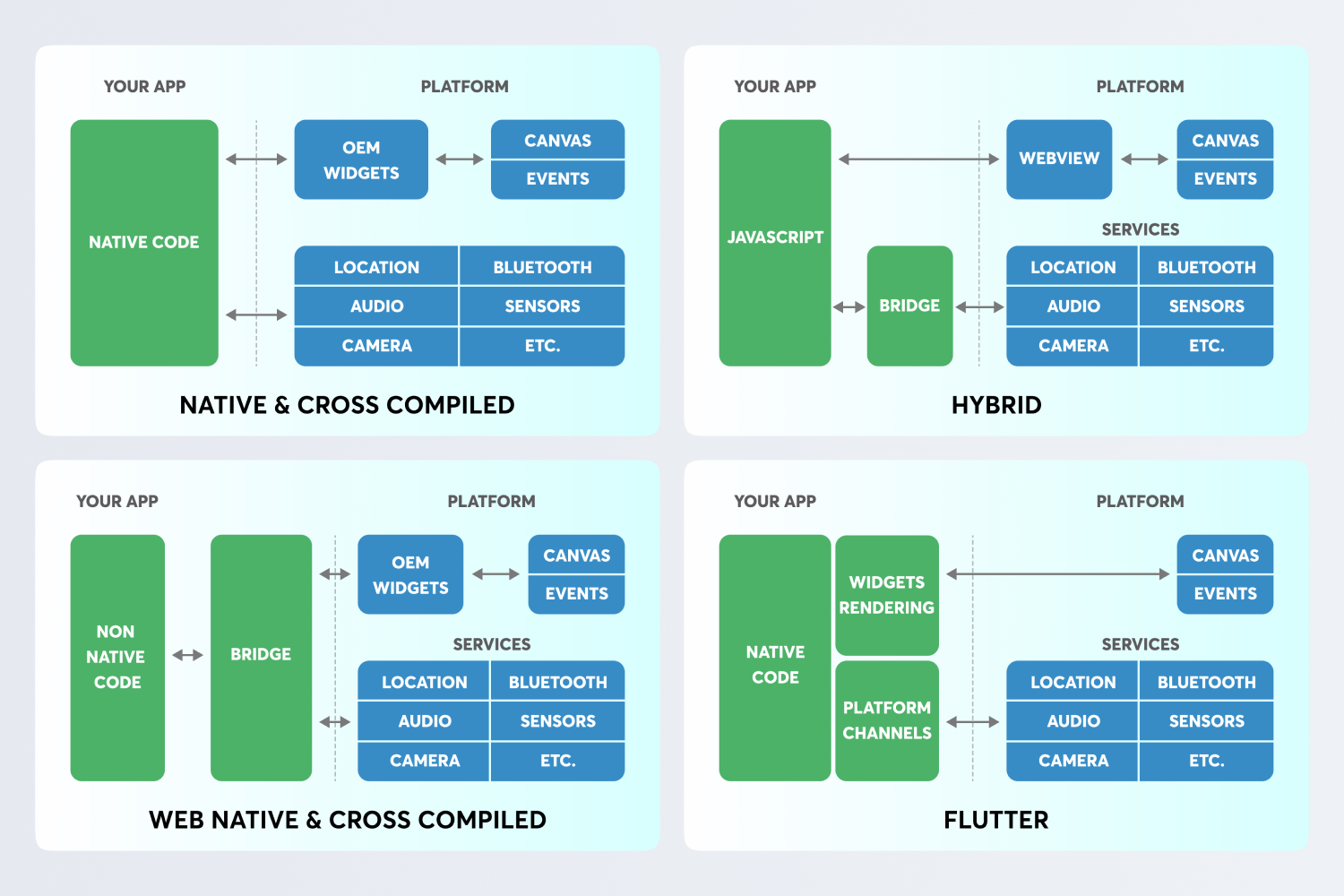 Native vs Flutter vs React-Native: Why do we go for native Swift and ...
