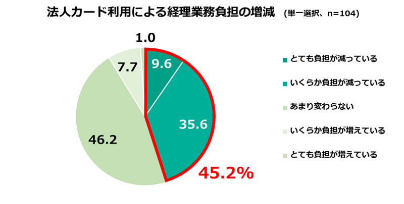 法人カード利用実態調査：法人カード利用による経理業務負担の増減