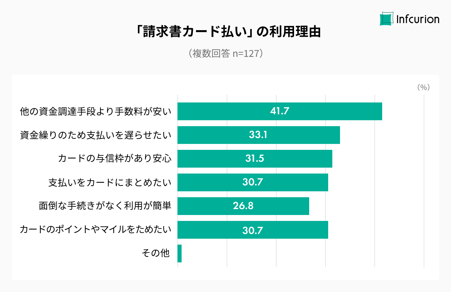 「請求書カード払い」の利用理由