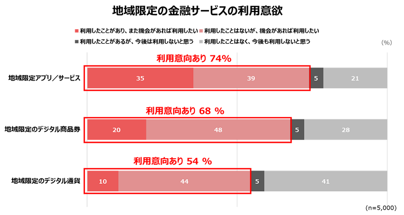 地域限定のアプリ／サービス・デジタル商品券・デジタル通貨の利用意欲