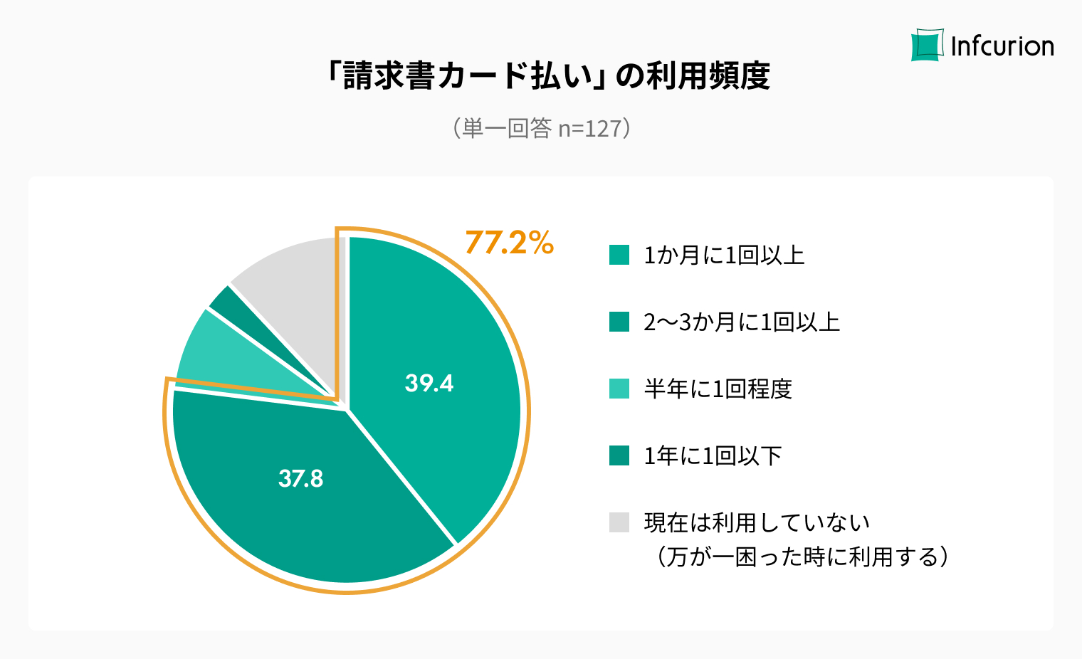 「請求書カード払い」の利用頻度