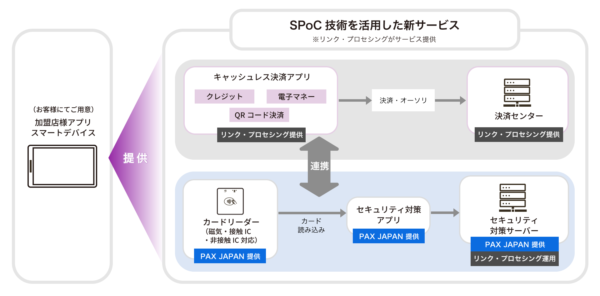 SPoC技術を活用した新サービスの構成イメージ