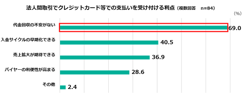 請求書カード払いの意識調査：法人間取引でクレジットカード等での支払いを受け付ける利点