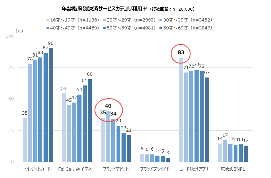 決済サービスカテゴリ年齢階層別