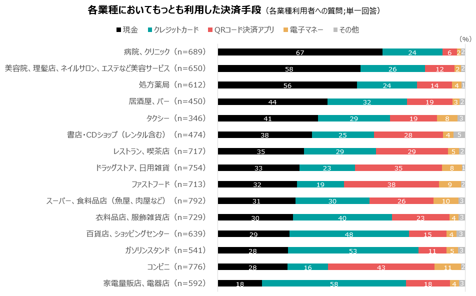 各業種での決済手段