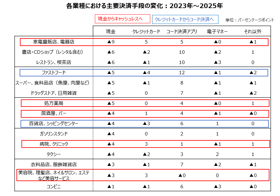各業種における利用率増減