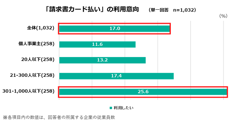 請求書カード払いの意識調査：「請求書カード払い」の利用意向