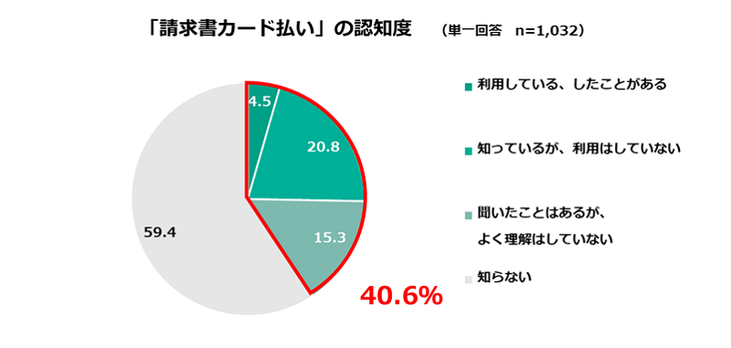 請求書カード払いの意識調査：「請求書カード払い」の認知度