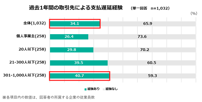 請求書カード払いの意識調査：過去1年間の取引先による支払遅延経験