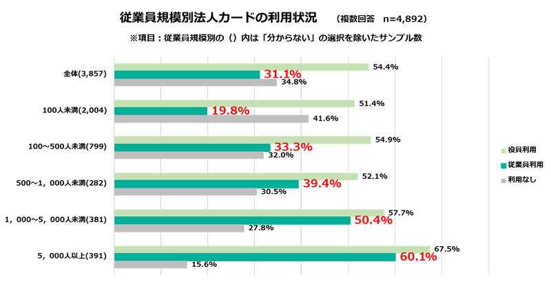 法人カード利用実態調査：従業員規模別の法人カード利用状況  