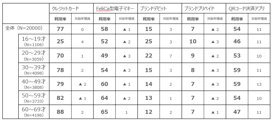 年齢階層ごとのキャッシュレス決済利用率と対前年増減