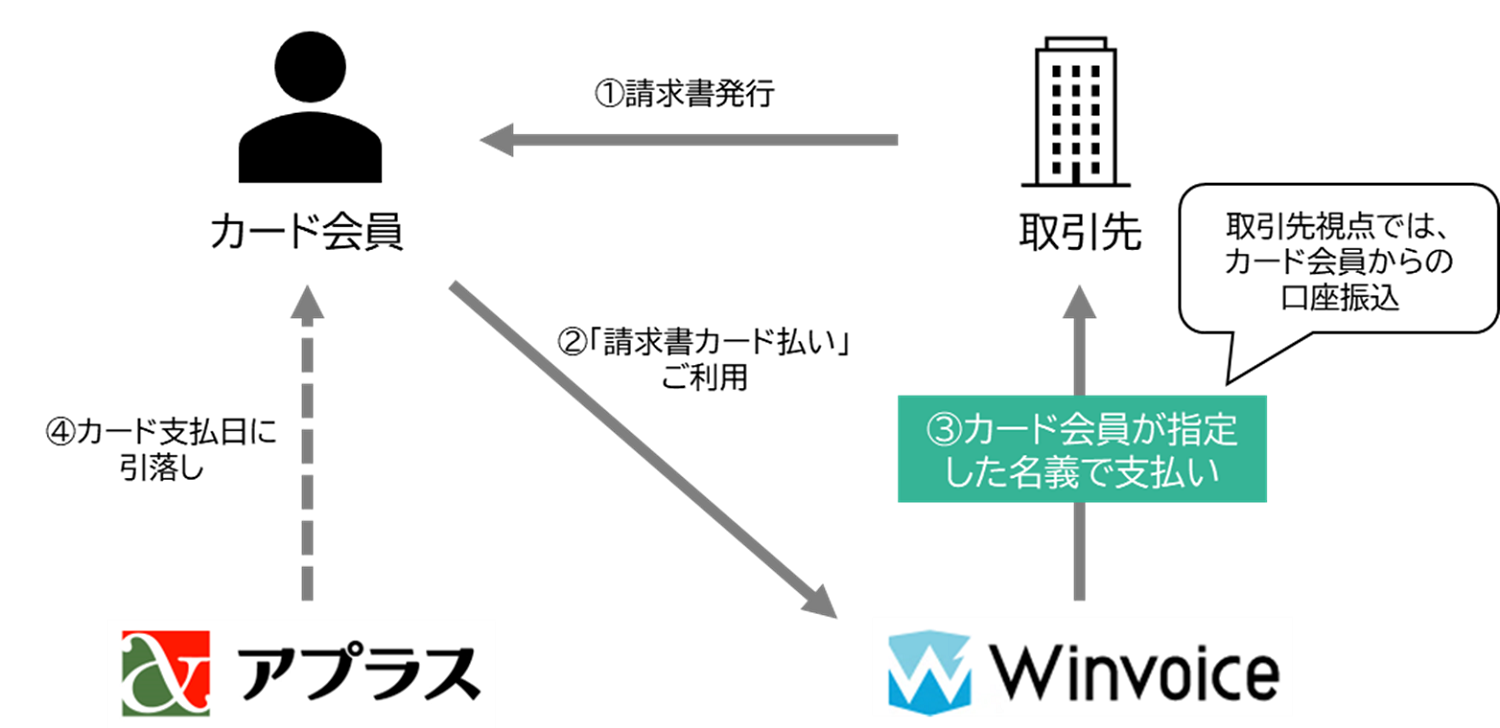 winvoice aplus scheme figure