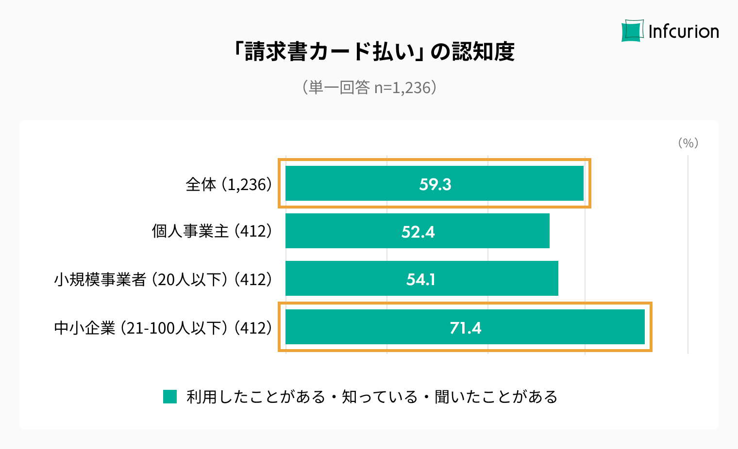 「請求書カード払い」の認知度