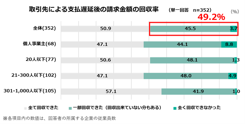 請求書カード払いの意識調査：取引先による支払遅延後の請求金額の回収率 