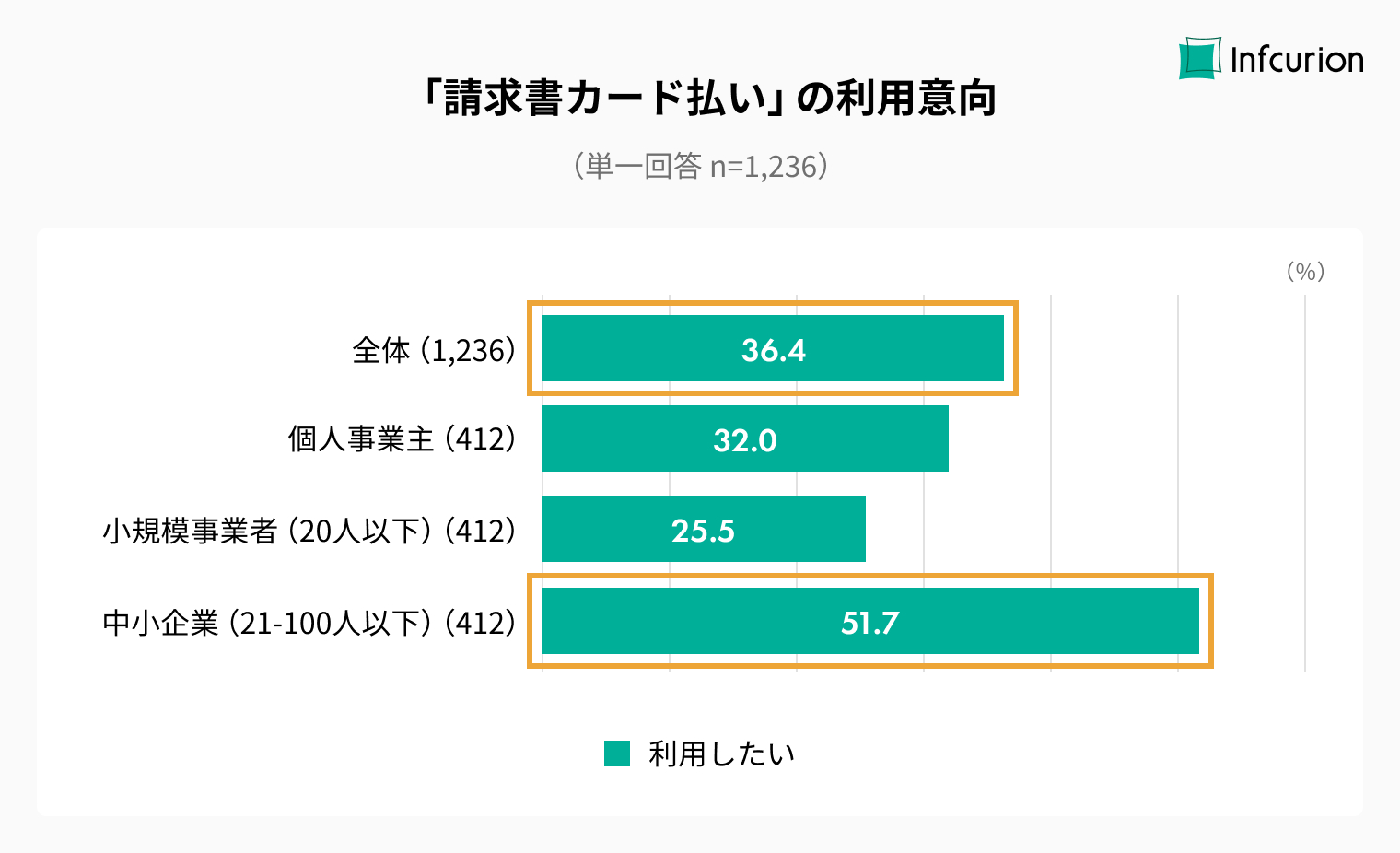 「請求書カード払い」の利用意向