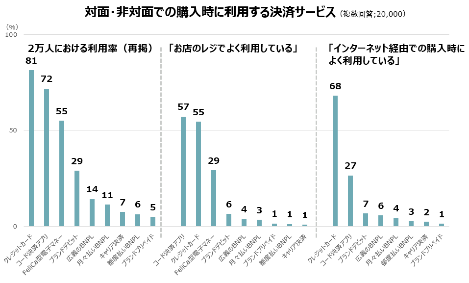 対面・非対面でのサービス