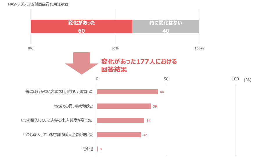 プレミアム付商品券購入による行動変化