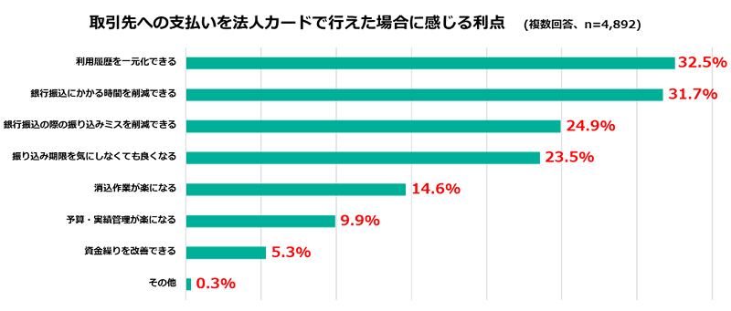 法人カード利用実態調査：取引先への支払いを法人カードで行えた場合に感じる利点