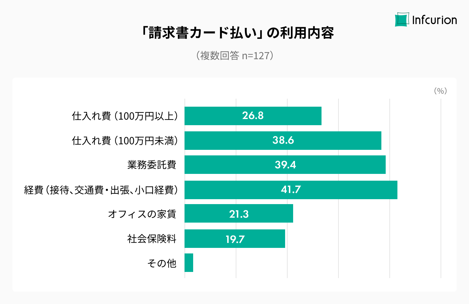 「請求書カード払い」の利用内容