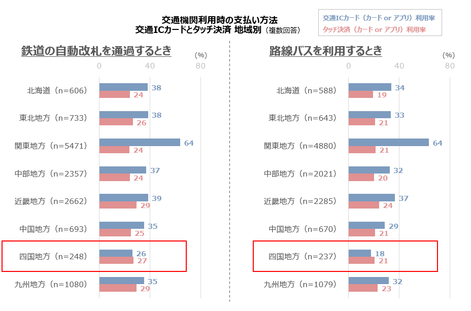 交通機関での支払い　地域別