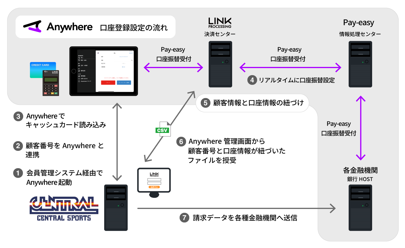 図1：キャッシュレス決済ソリューション「Anywhere」を利用した口座振替受付の全体スキーム