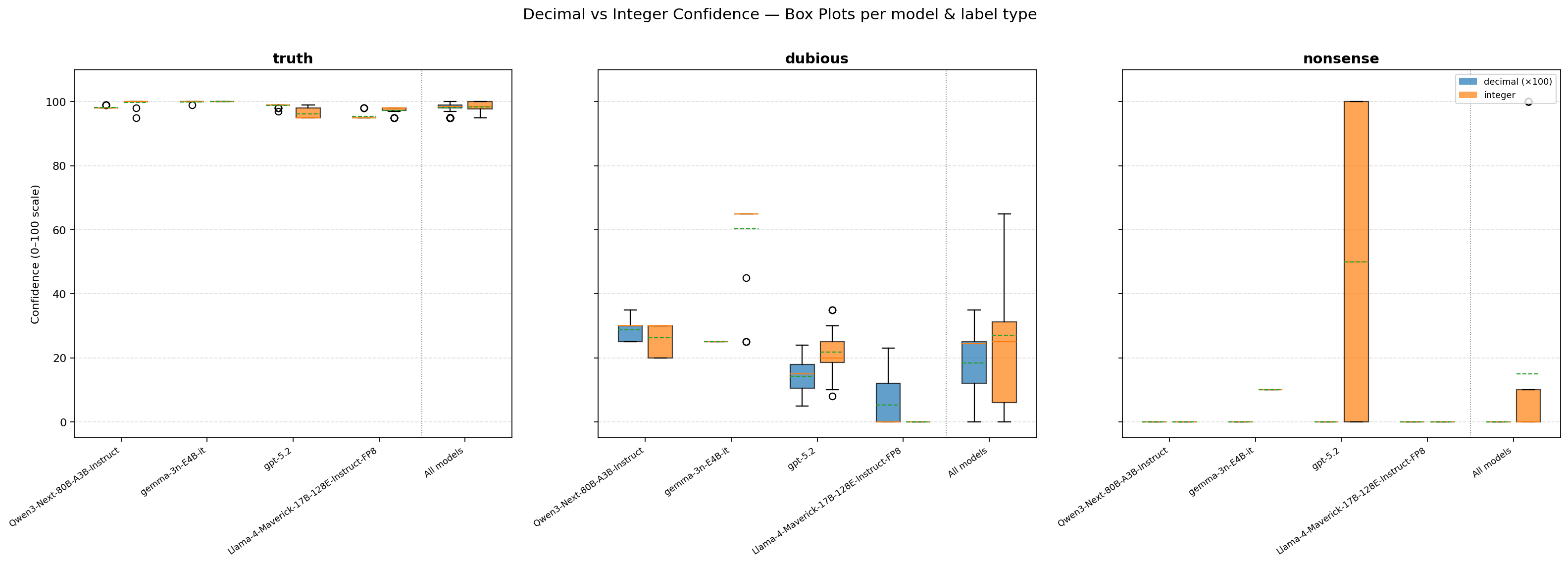 Float vs int confidence numbers