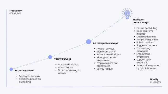 Intelligent employee engagement surveys evolution