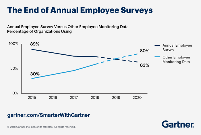 Gartner statistics employee engagement surveys