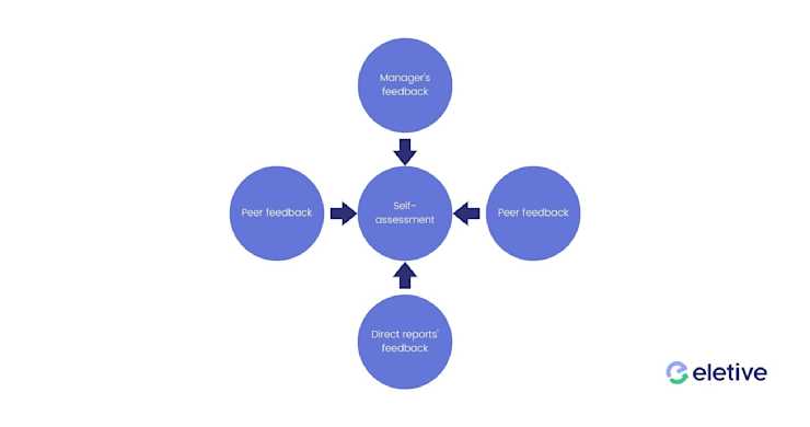 Eletive 360 feedback