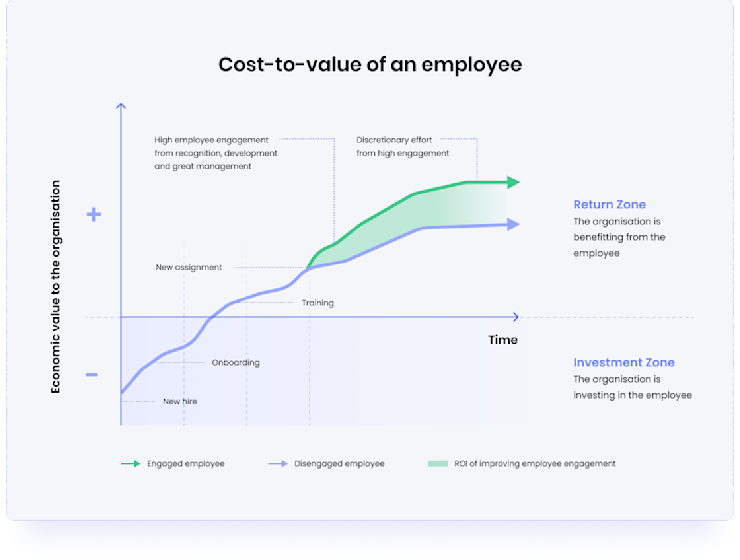 Cost to value of an employee