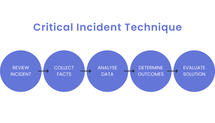 Critical Incident Technique Performance Review Template