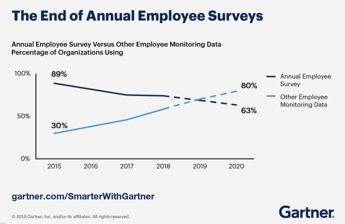 Gartner chart: Employee Engagement - pulse surveys vs Annual surveys