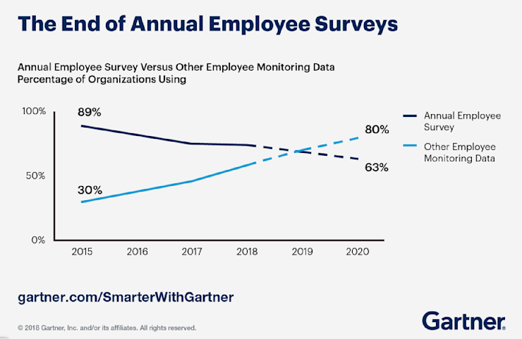 Gartner chart: Employee Engagement - pulse surveys vs Annual surveys