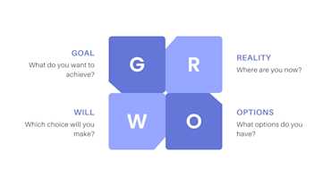 The GROW coaching model: A complete guide | Eletive