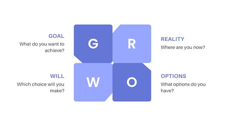 GROW-Coaching-Model-Guide