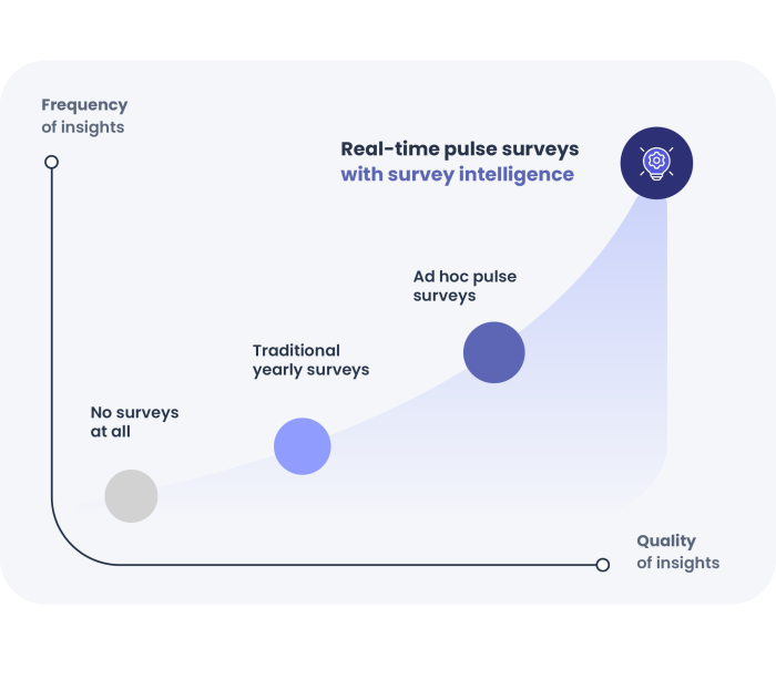 Image of the progression from no survey at all to Real-time pulse surveys with survey intelligence 
