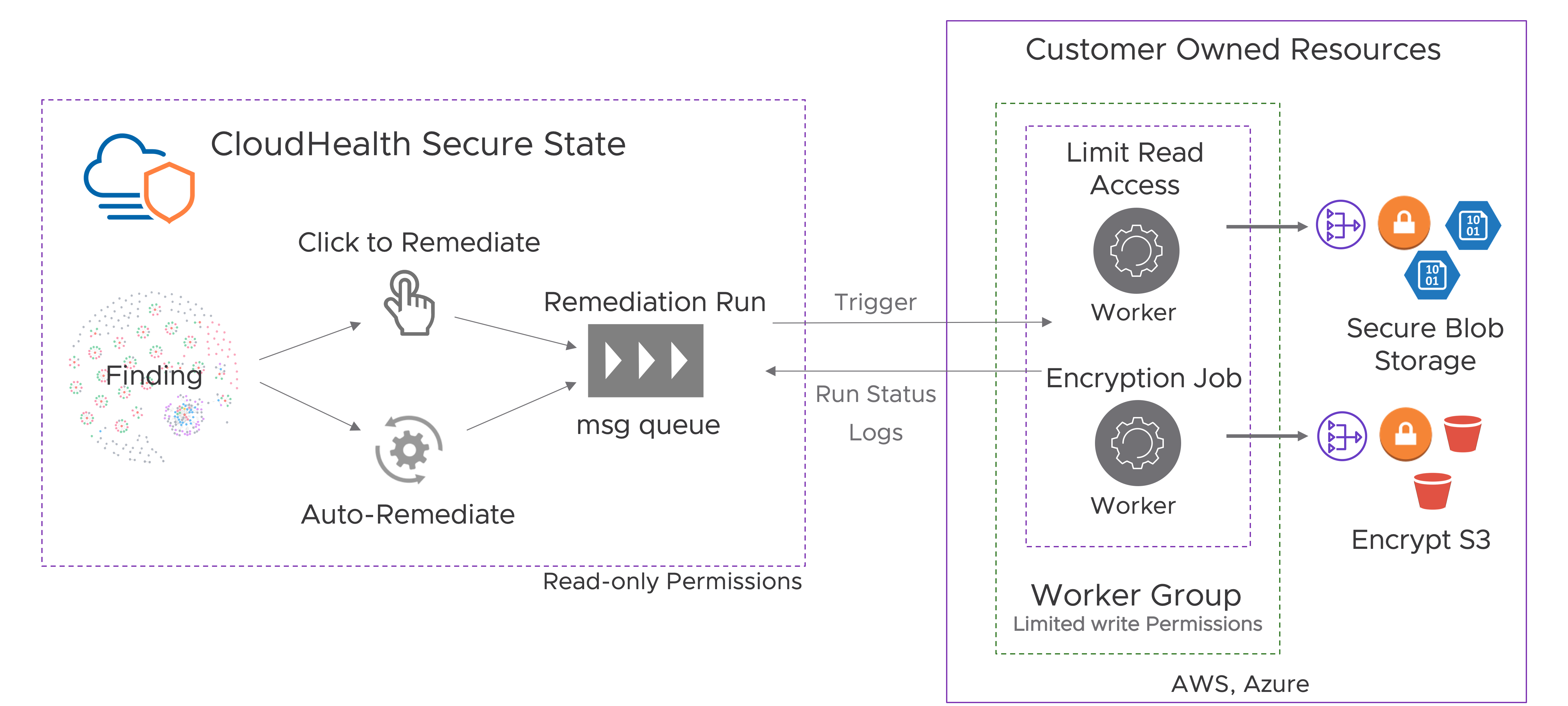 Remediation Architecture