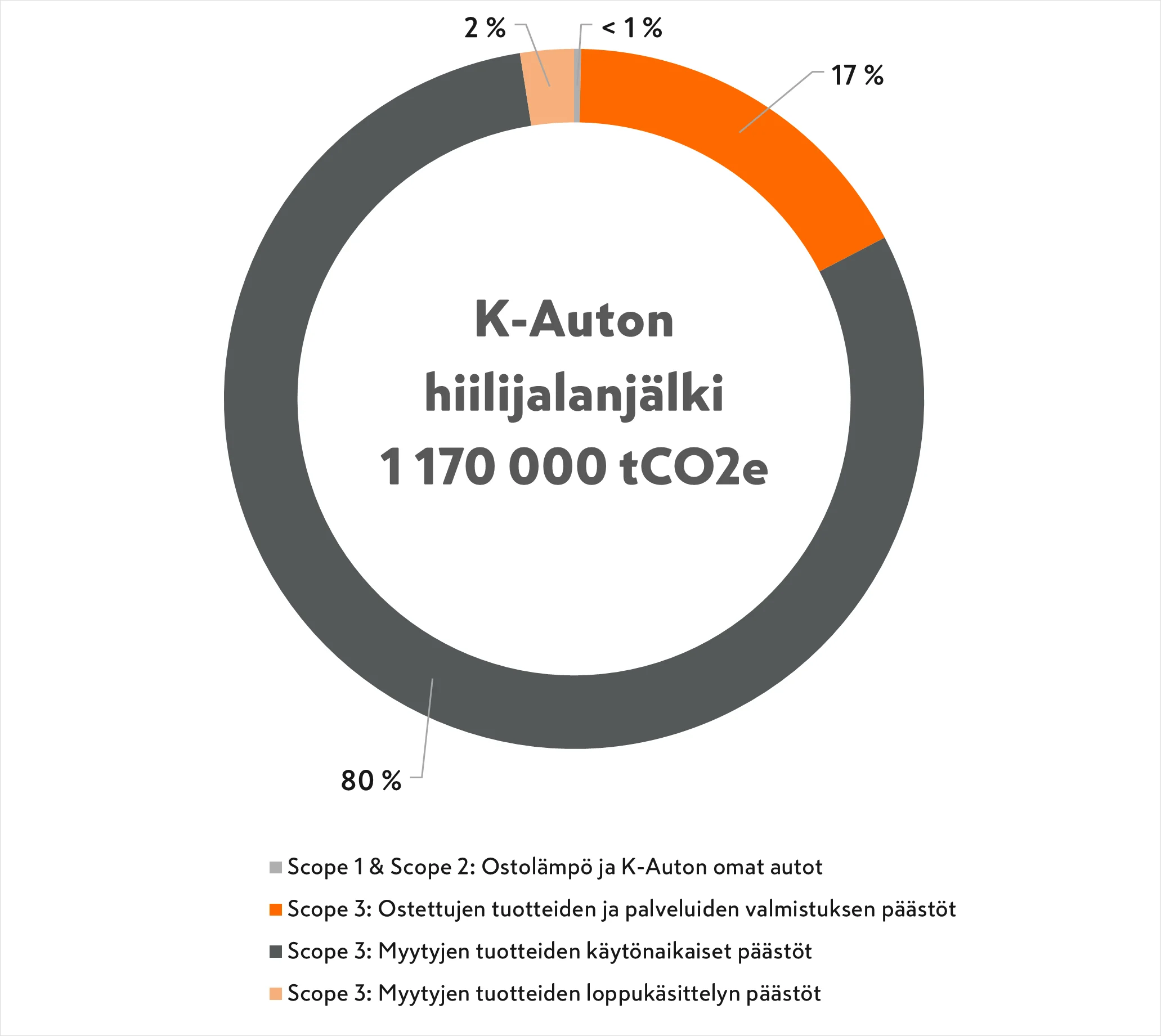 K-Auton hiilijalanjälki 2025