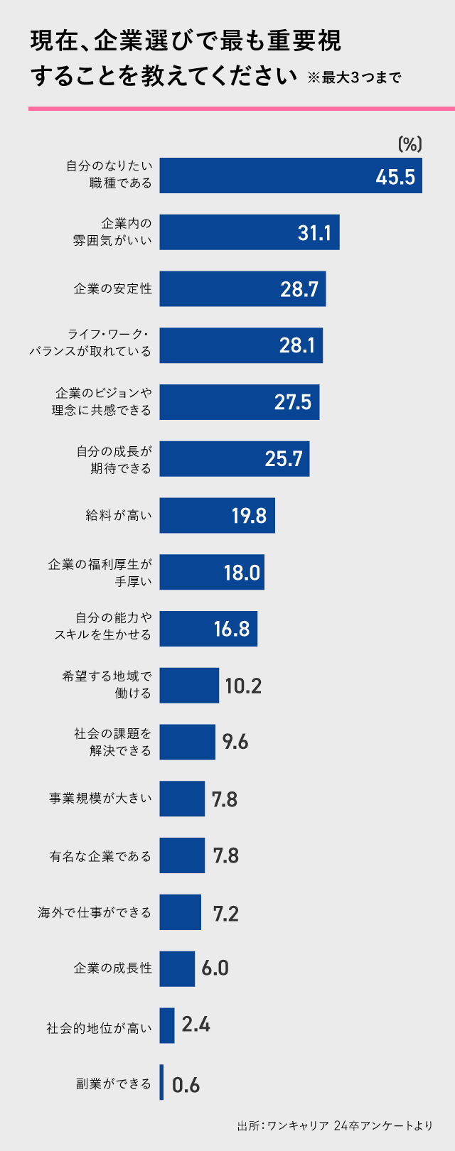 24年卒「企業選びで最も重視すること」