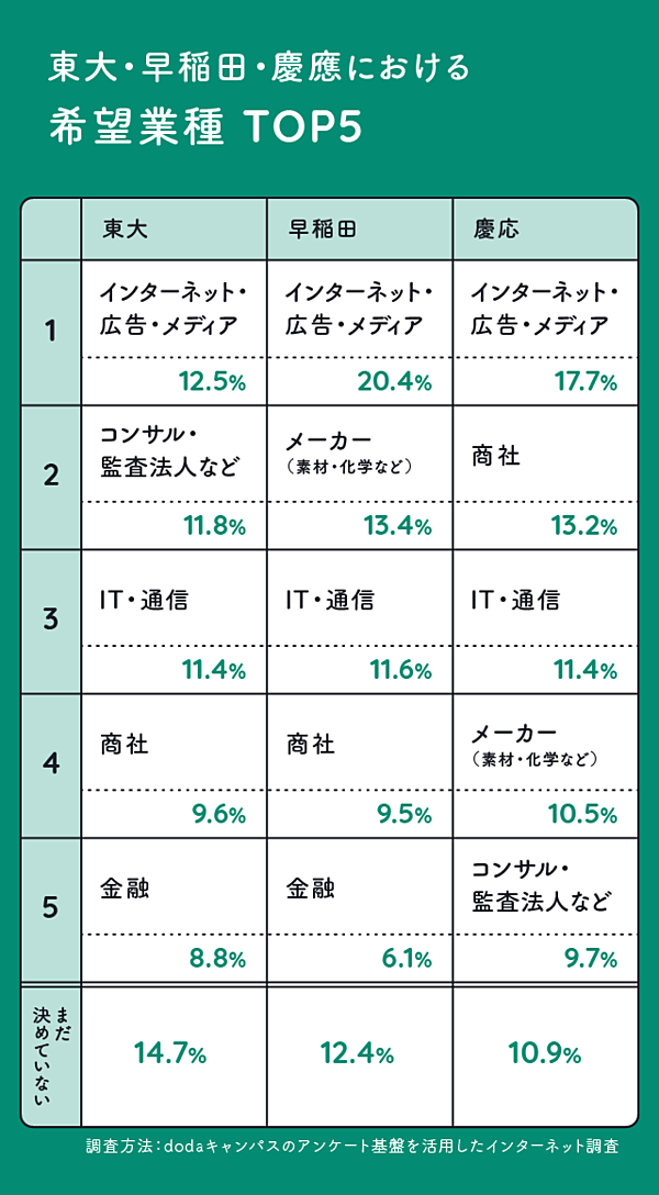 【初出】東大、早慶、MARCH、行きたい業種、なりたい職種大公開-03