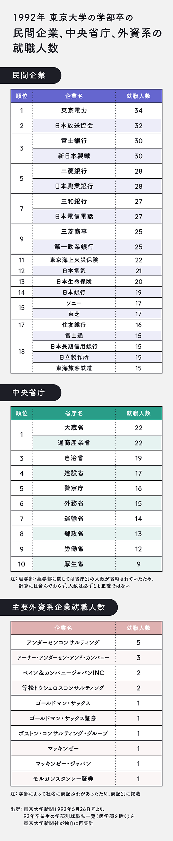 1992年に東京大学を卒業した（学部卒）人の、民間企業、中央省庁、外資系の就職人数