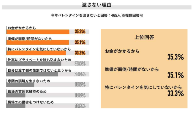 義理チョコ文化衰退へ　「チョコは甘いが、金銭事情は甘くない」