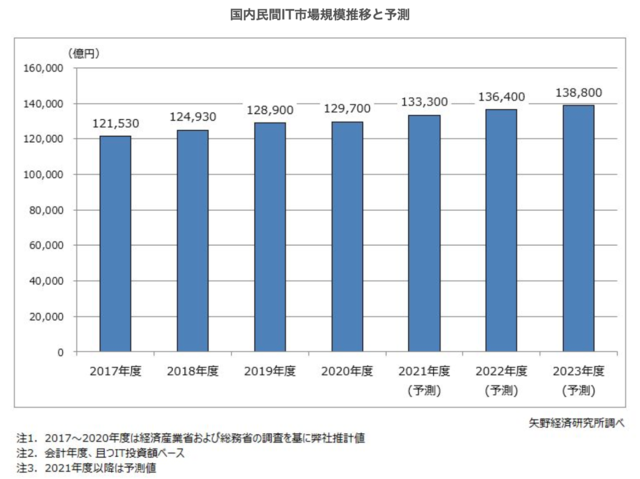 国内企業のIT投資に関する調査を実施（2021年）