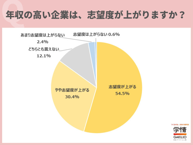 年収の高い企業は、志望度が上がりますか？