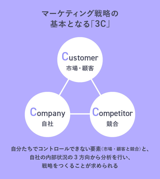 唐澤俊輔さん マーケティングの基本となる「3C」