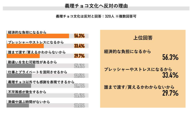 義理チョコ文化衰退へ　「チョコは甘いが、金銭事情は甘くない」