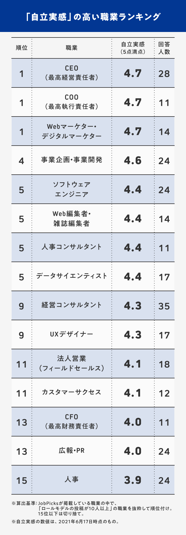 ランキング 激務かどうかは関係ない 仕事別 自立実感 調査 Jobpicks