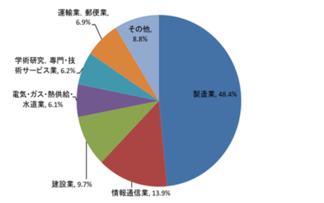 文部科学省「高等専門学校の特色:産業別就職者割合(令和2年3月卒業者)」